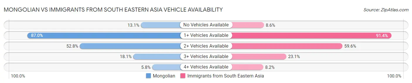 Mongolian vs Immigrants from South Eastern Asia Vehicle Availability