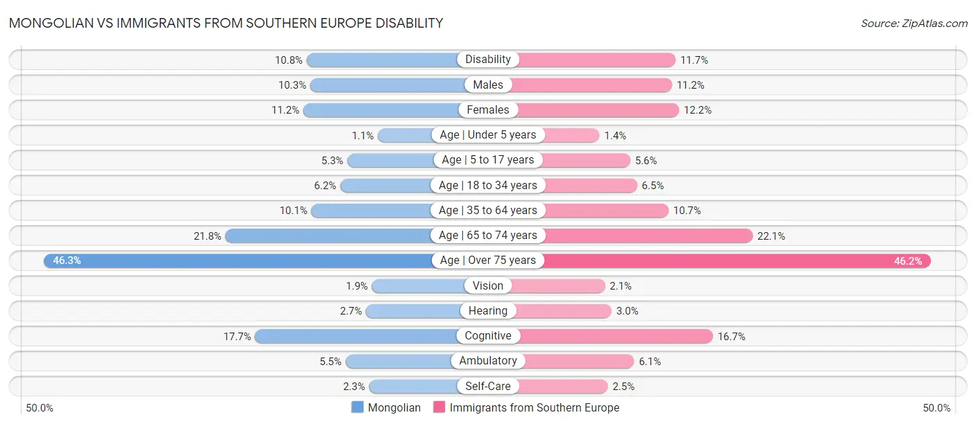 Mongolian vs Immigrants from Southern Europe Disability