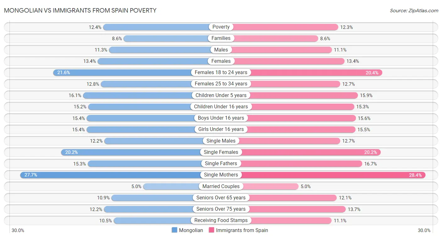 Mongolian vs Immigrants from Spain Poverty