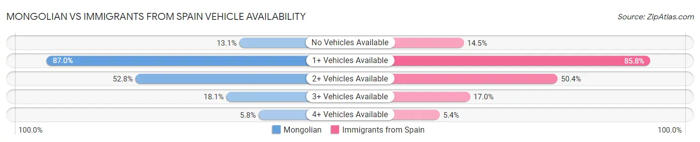 Mongolian vs Immigrants from Spain Vehicle Availability
