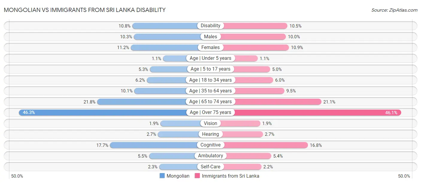 Mongolian vs Immigrants from Sri Lanka Disability