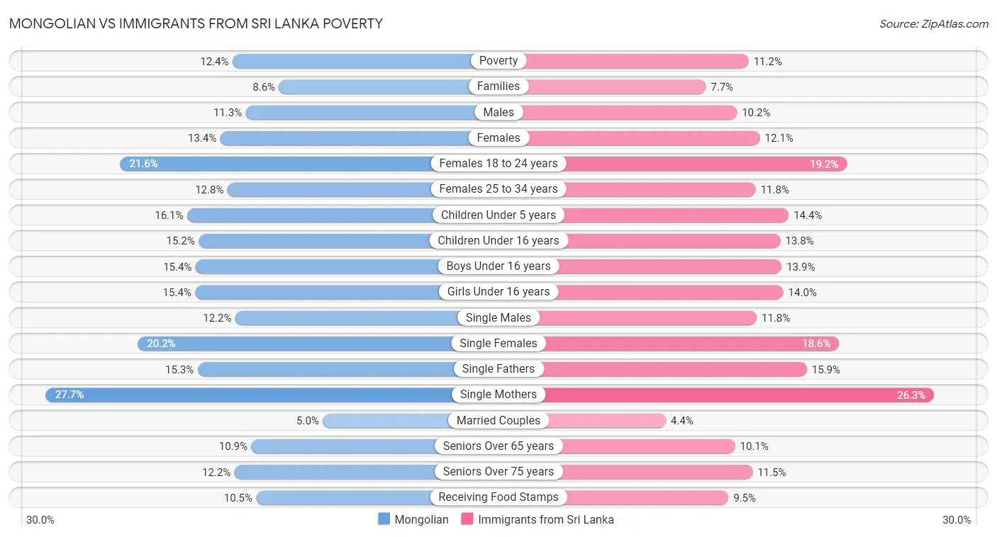 Mongolian vs Immigrants from Sri Lanka Poverty