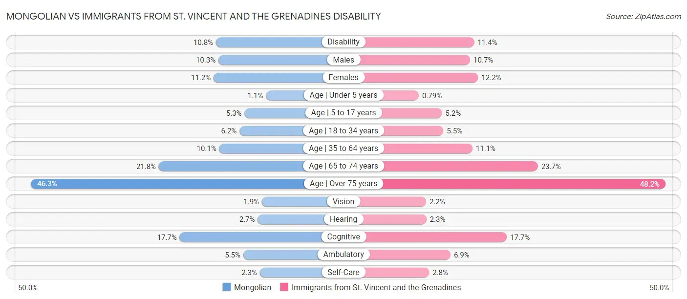 Mongolian vs Immigrants from St. Vincent and the Grenadines Disability