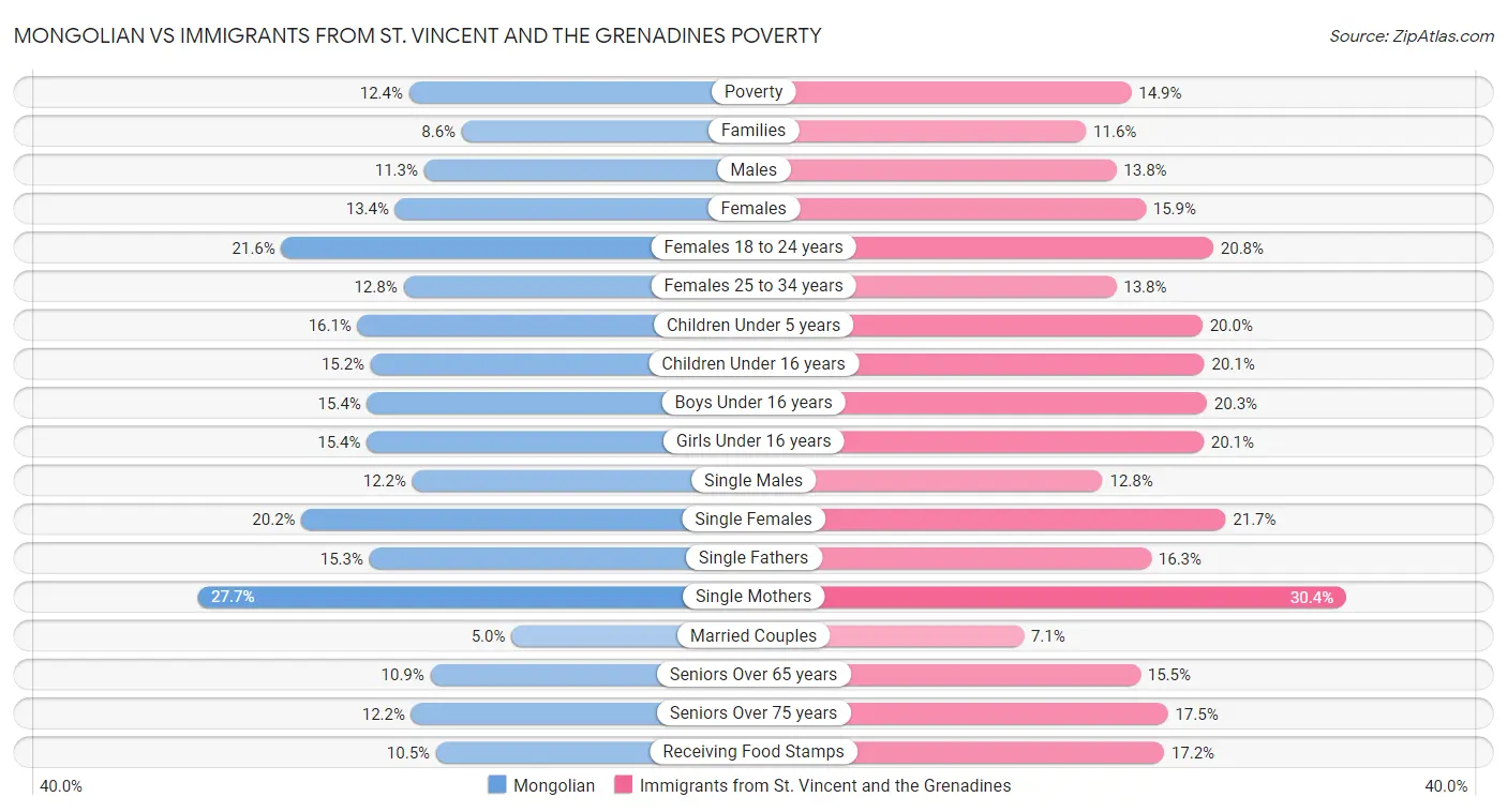 Mongolian vs Immigrants from St. Vincent and the Grenadines Poverty