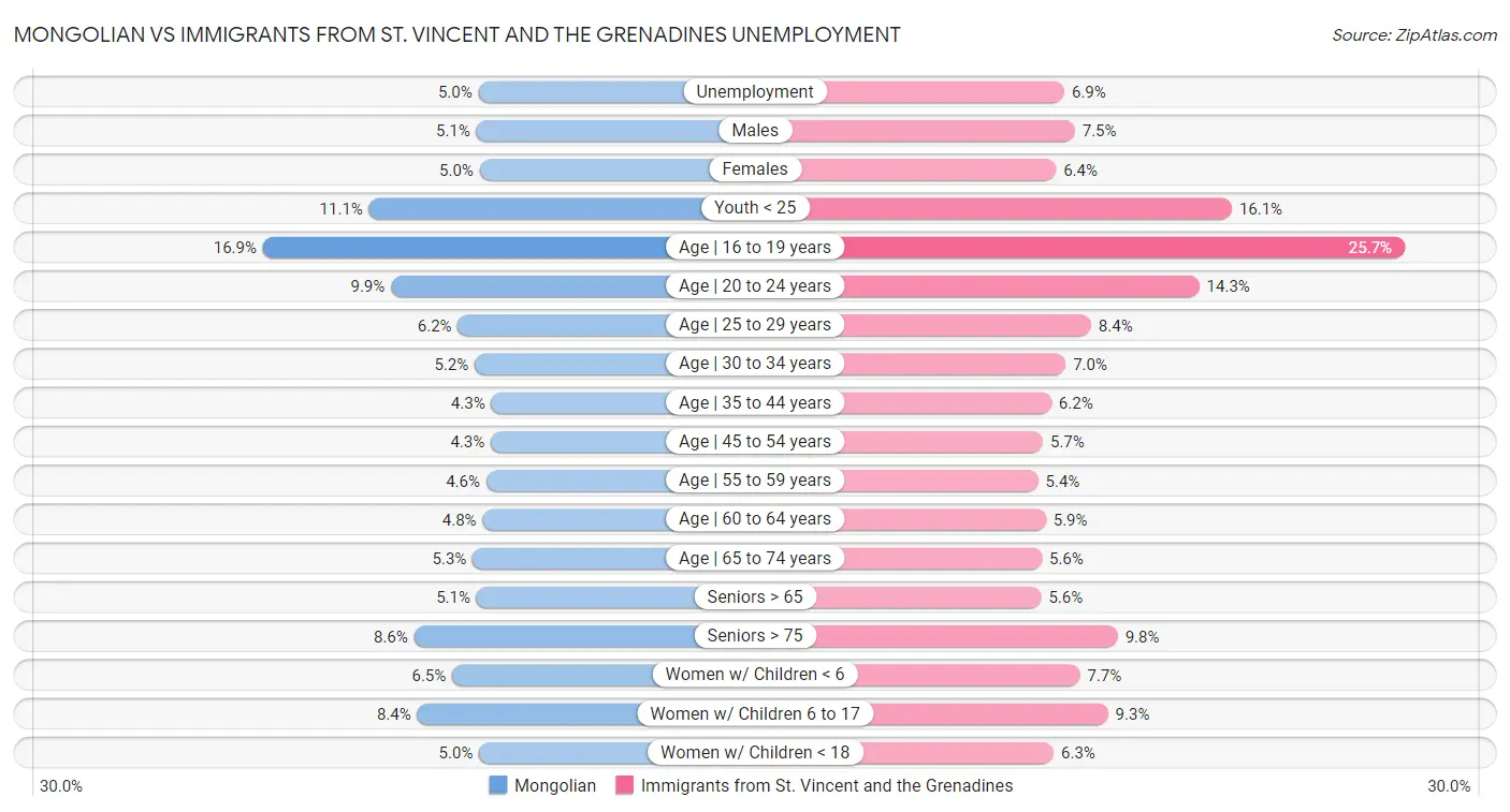 Mongolian vs Immigrants from St. Vincent and the Grenadines Unemployment