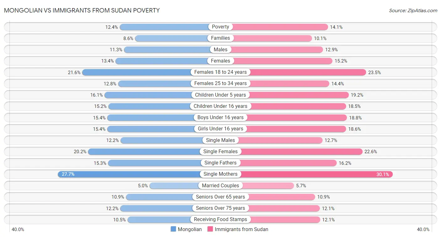 Mongolian vs Immigrants from Sudan Poverty