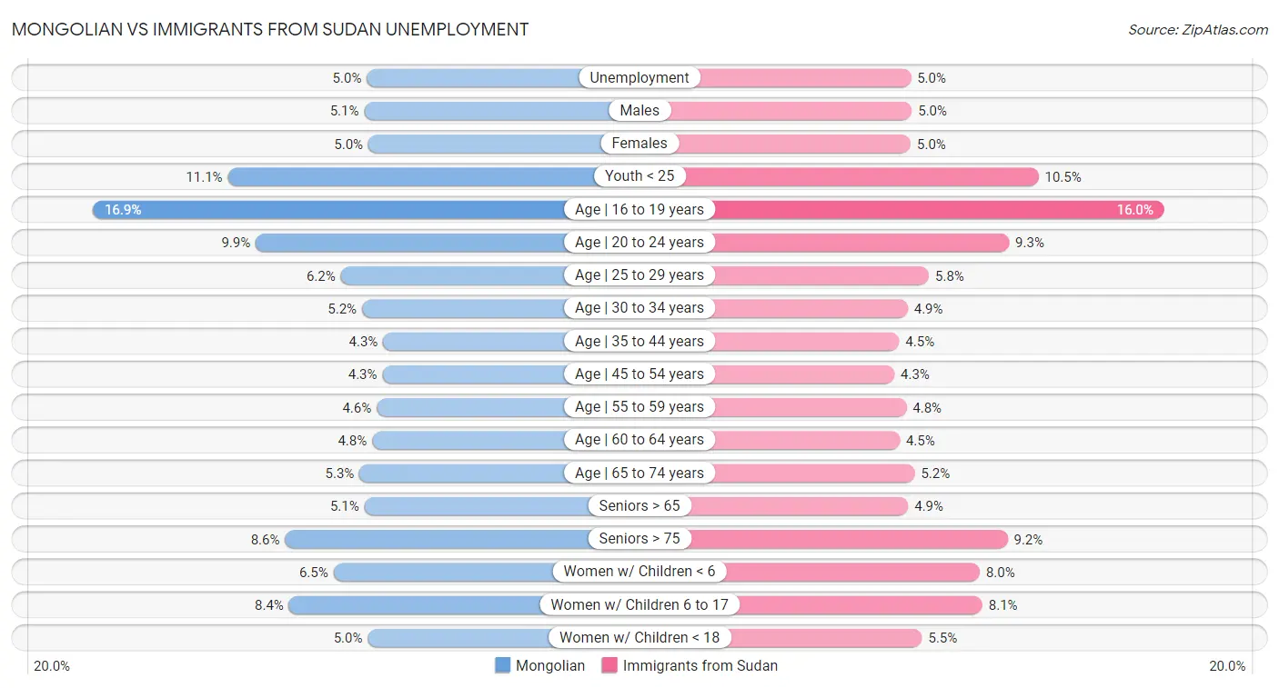 Mongolian vs Immigrants from Sudan Unemployment