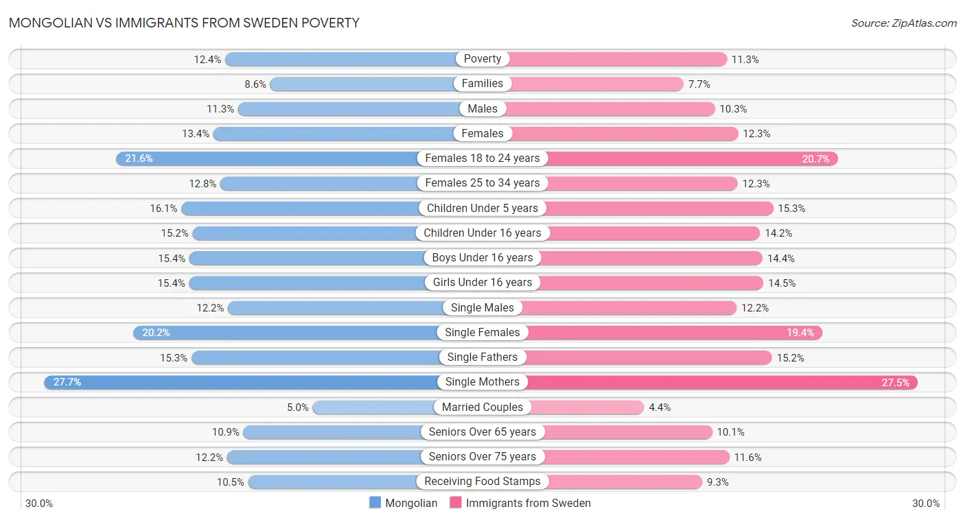 Mongolian vs Immigrants from Sweden Poverty