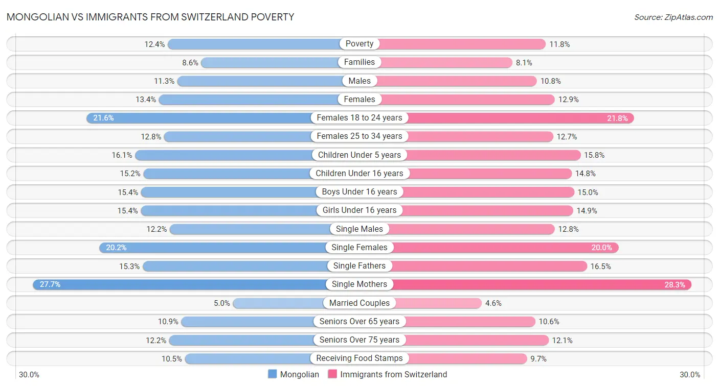 Mongolian vs Immigrants from Switzerland Poverty