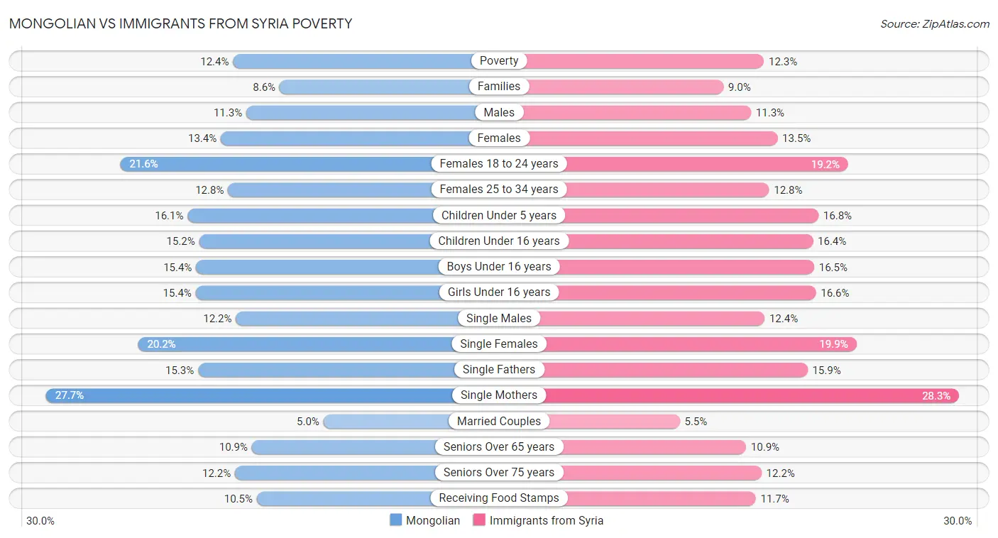 Mongolian vs Immigrants from Syria Poverty