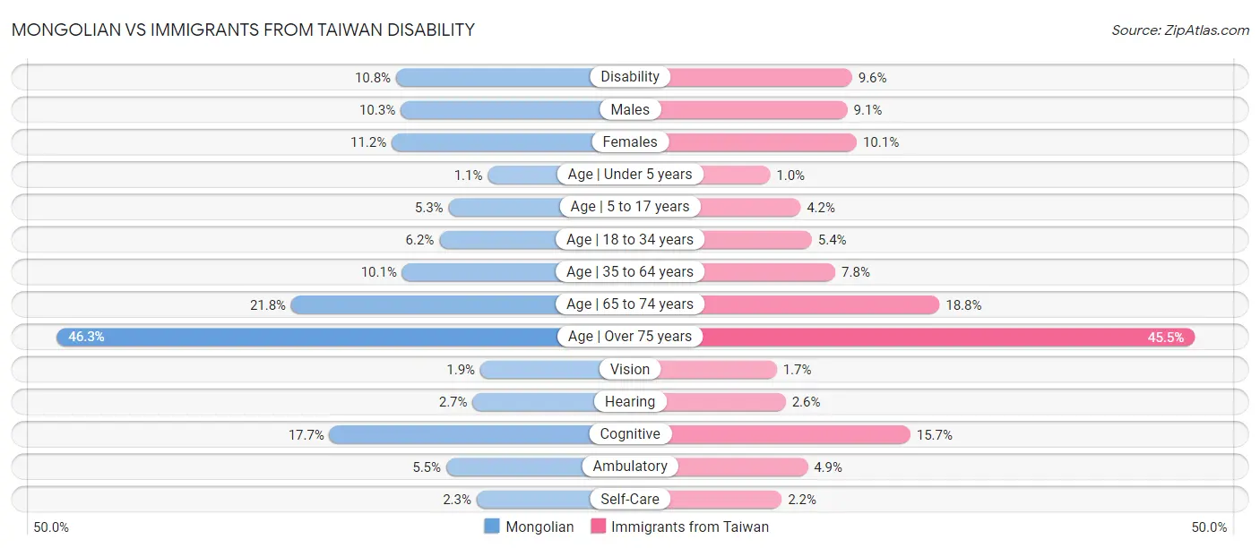 Mongolian vs Immigrants from Taiwan Disability