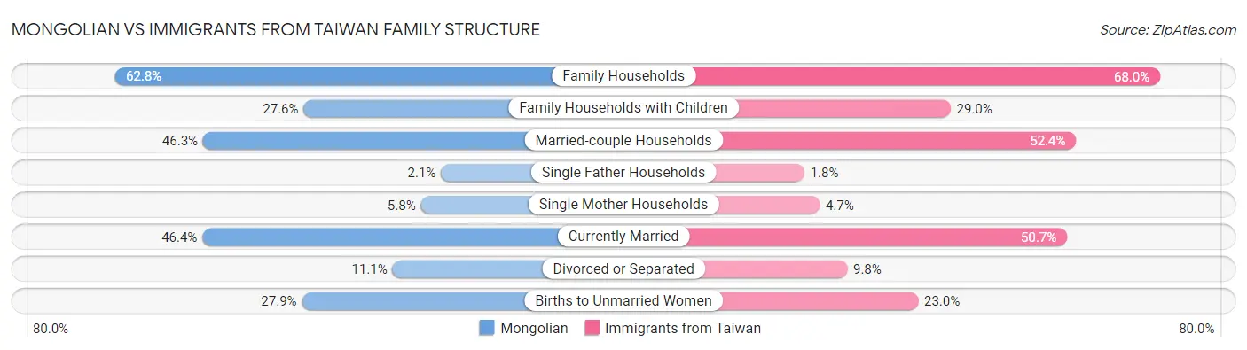 Mongolian vs Immigrants from Taiwan Family Structure