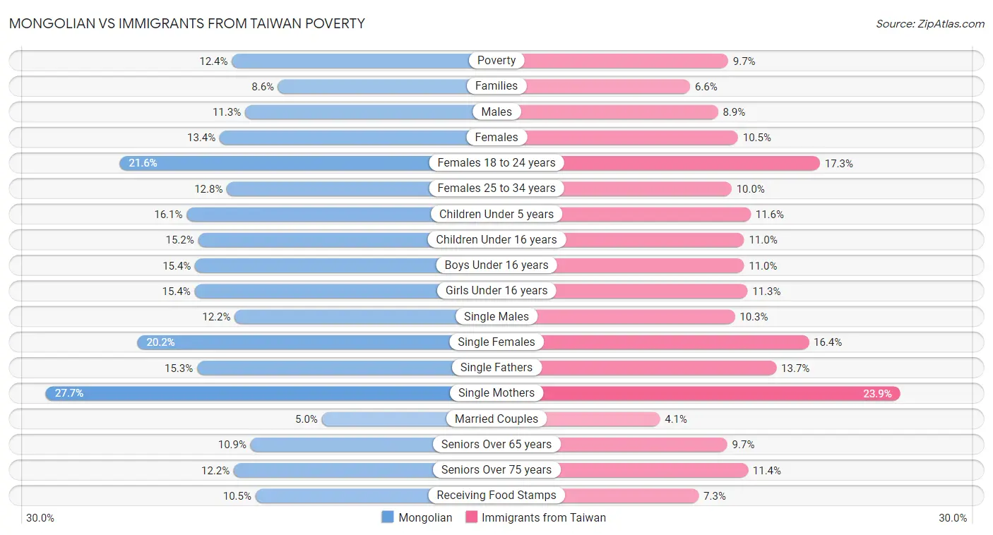 Mongolian vs Immigrants from Taiwan Poverty