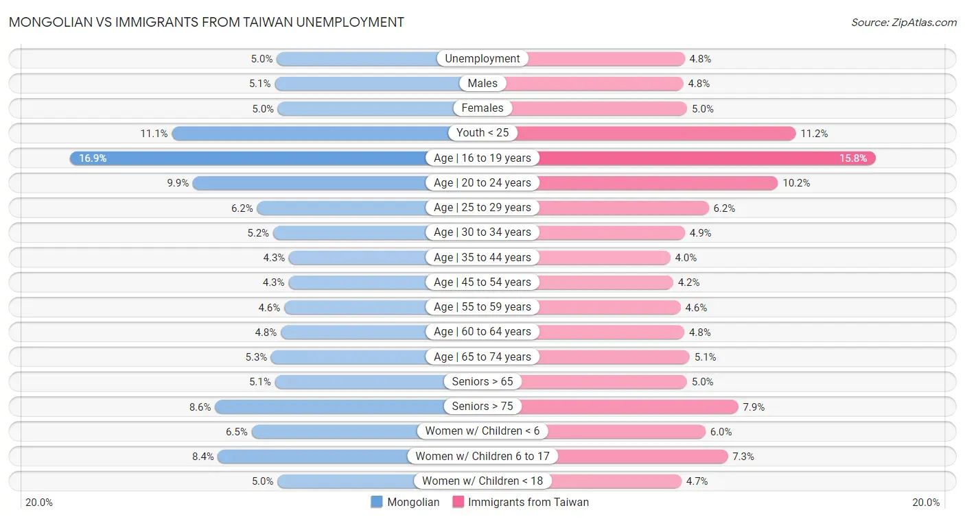 Mongolian vs Immigrants from Taiwan Unemployment