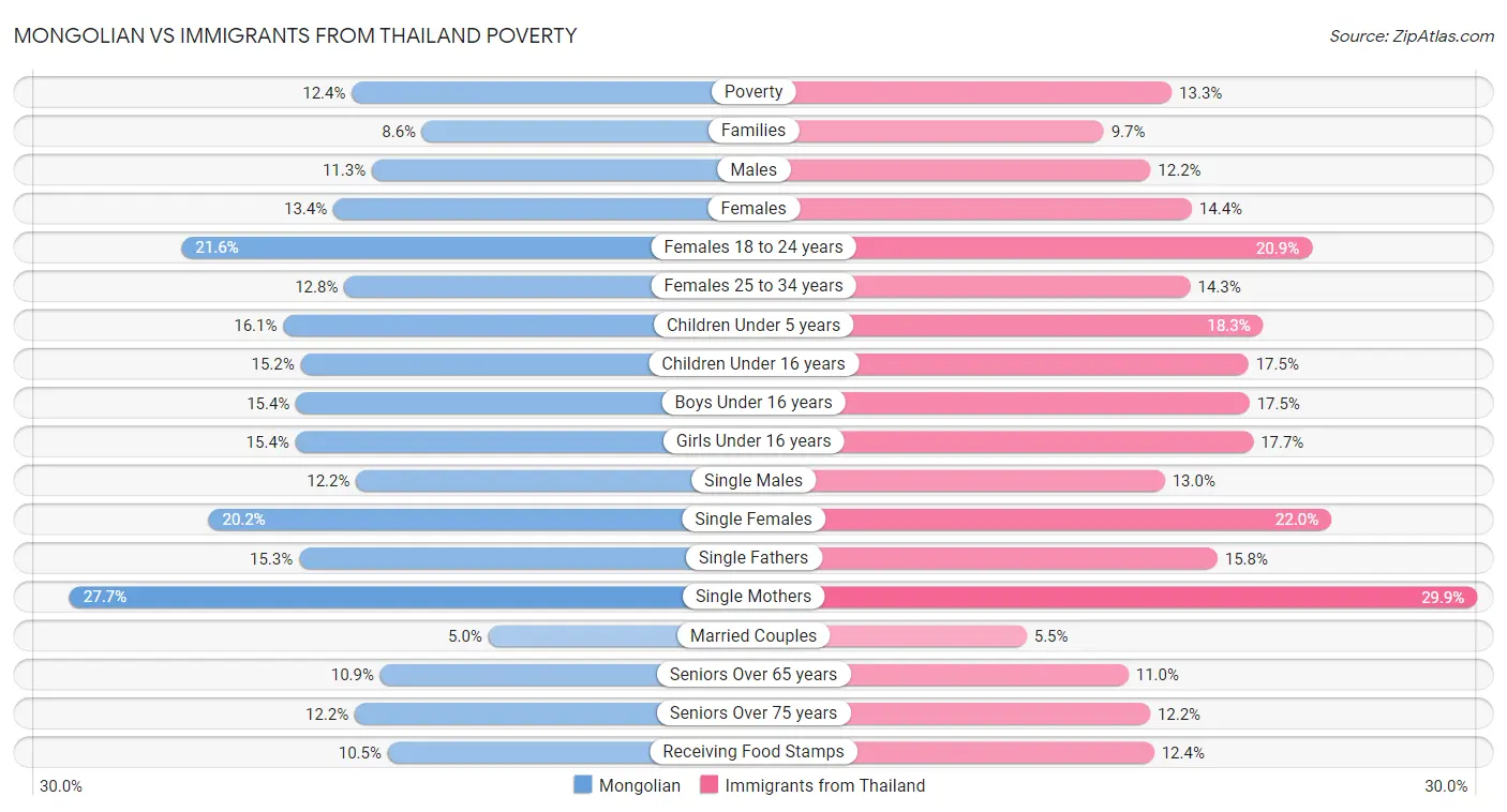 Mongolian vs Immigrants from Thailand Poverty
