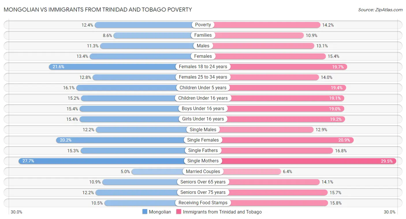 Mongolian vs Immigrants from Trinidad and Tobago Poverty