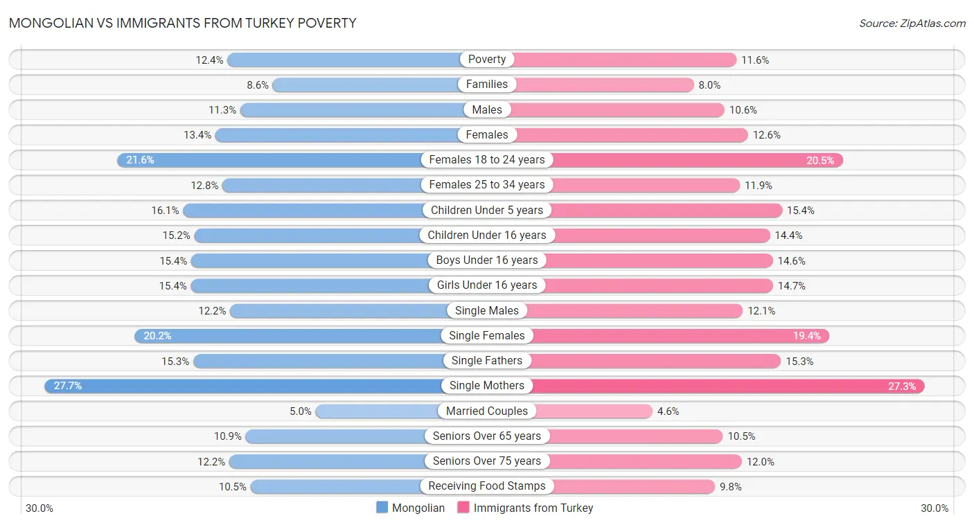 Mongolian vs Immigrants from Turkey Poverty