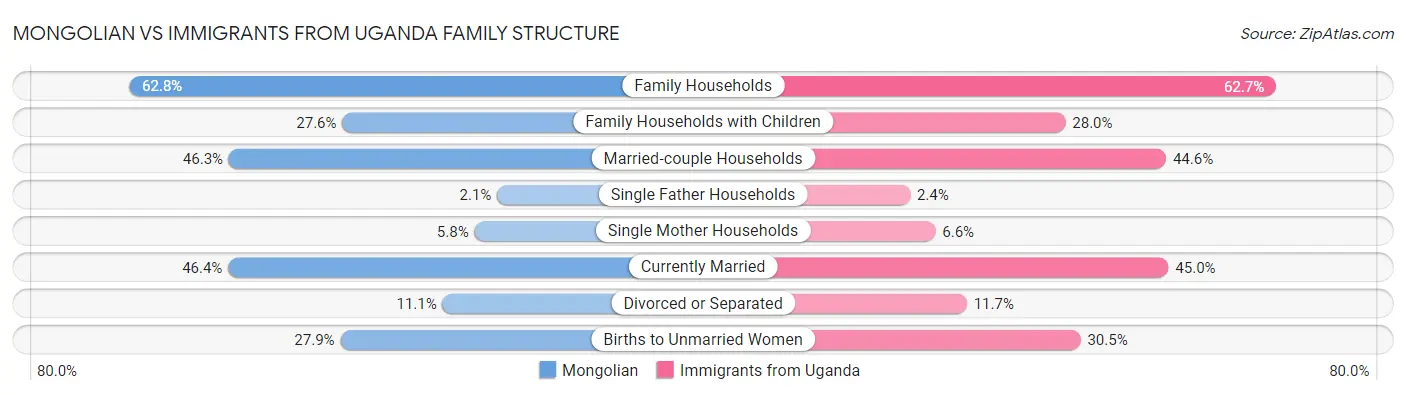 Mongolian vs Immigrants from Uganda Family Structure