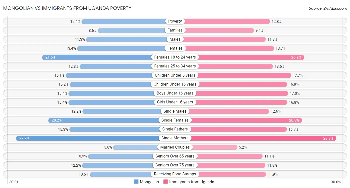 Mongolian vs Immigrants from Uganda Poverty