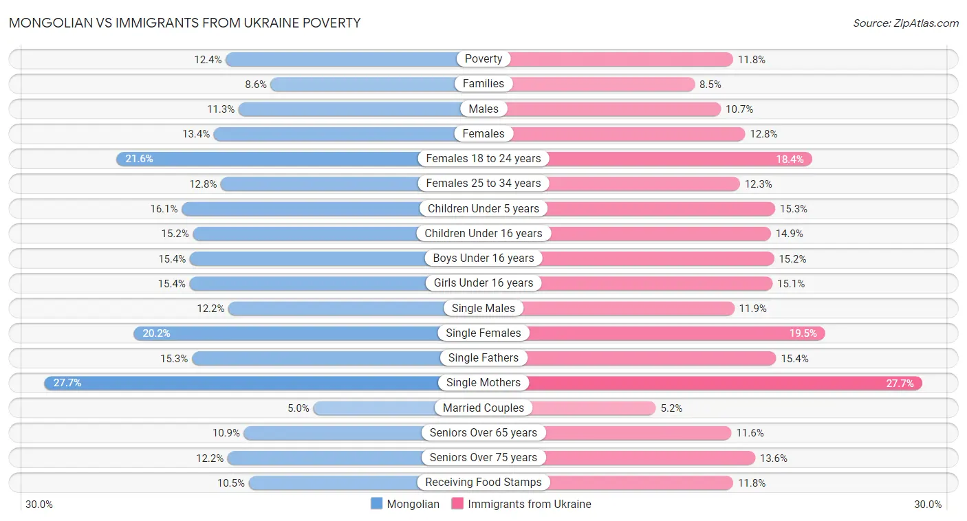 Mongolian vs Immigrants from Ukraine Poverty