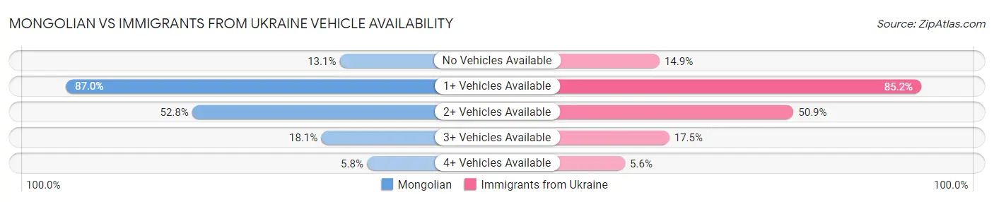 Mongolian vs Immigrants from Ukraine Vehicle Availability