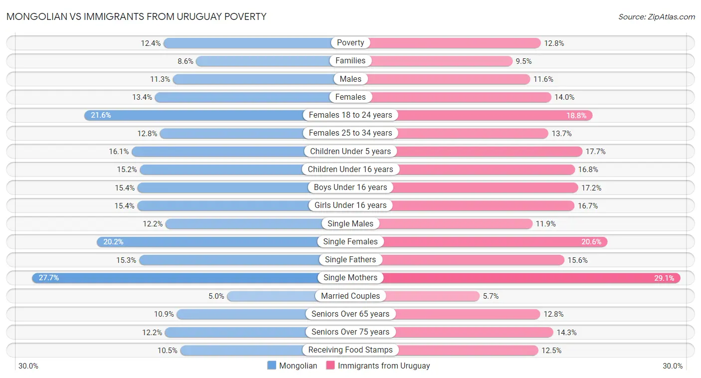 Mongolian vs Immigrants from Uruguay Poverty