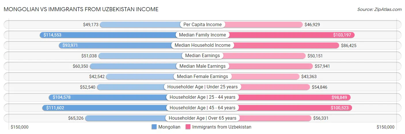 Mongolian vs Immigrants from Uzbekistan Income