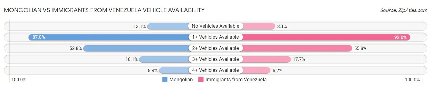 Mongolian vs Immigrants from Venezuela Vehicle Availability