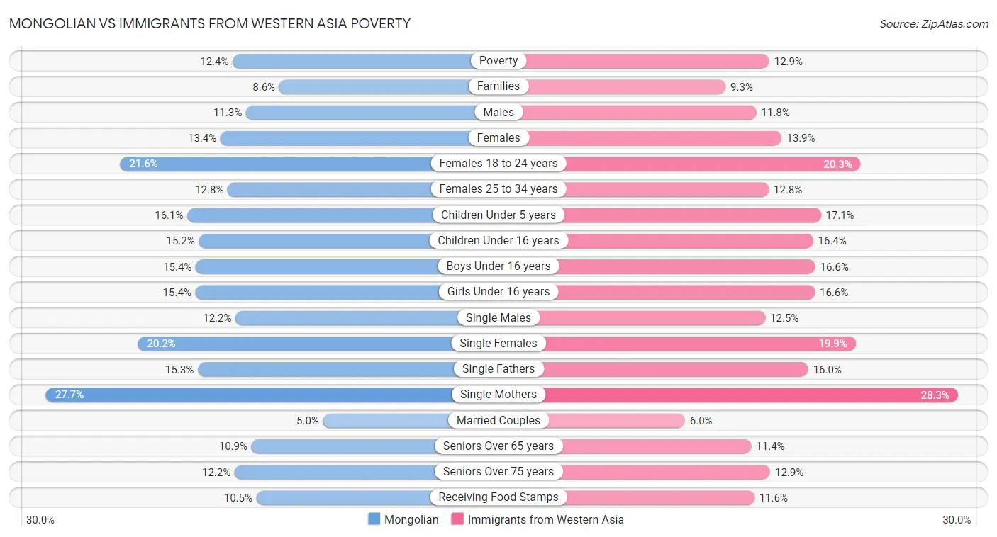 Mongolian vs Immigrants from Western Asia Poverty