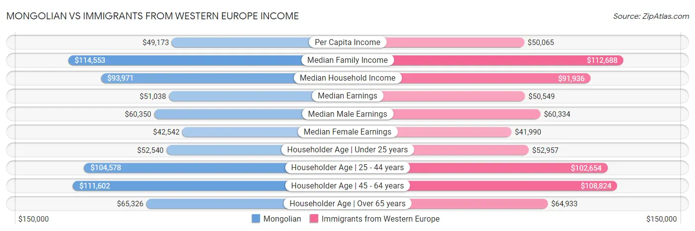 Mongolian vs Immigrants from Western Europe Income