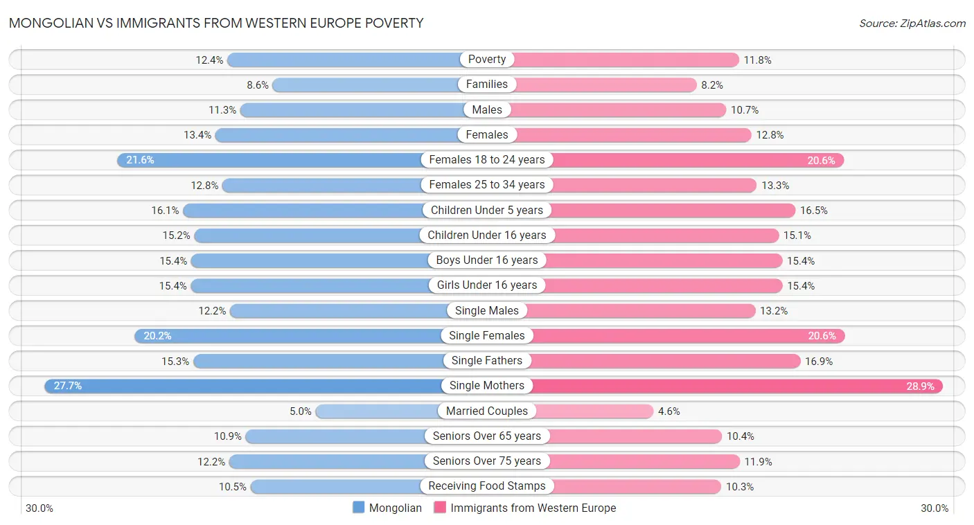 Mongolian vs Immigrants from Western Europe Poverty