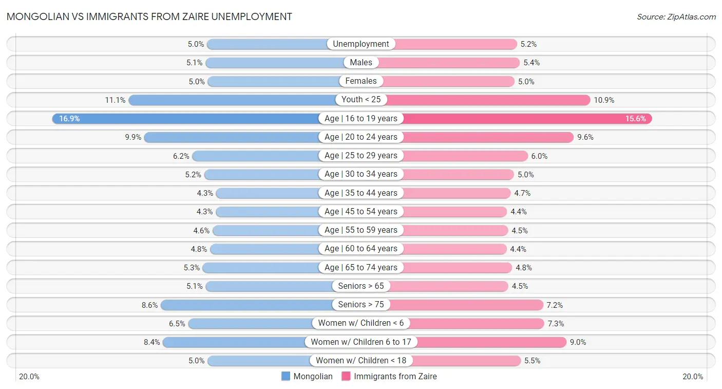Mongolian vs Immigrants from Zaire Unemployment