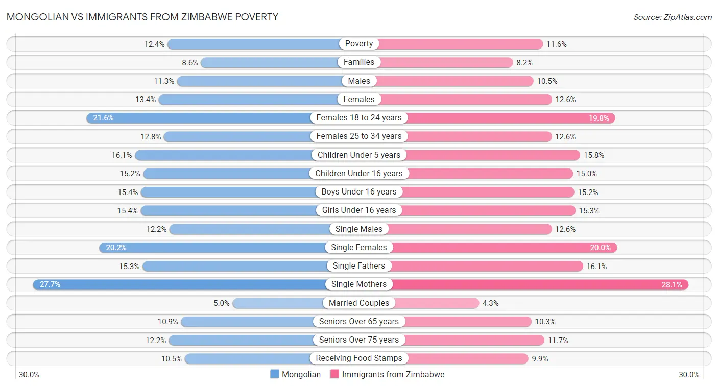 Mongolian vs Immigrants from Zimbabwe Poverty
