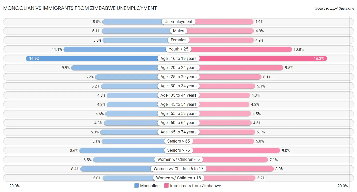 Mongolian vs Immigrants from Zimbabwe Unemployment