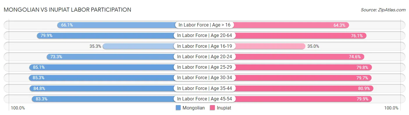 Mongolian vs Inupiat Labor Participation