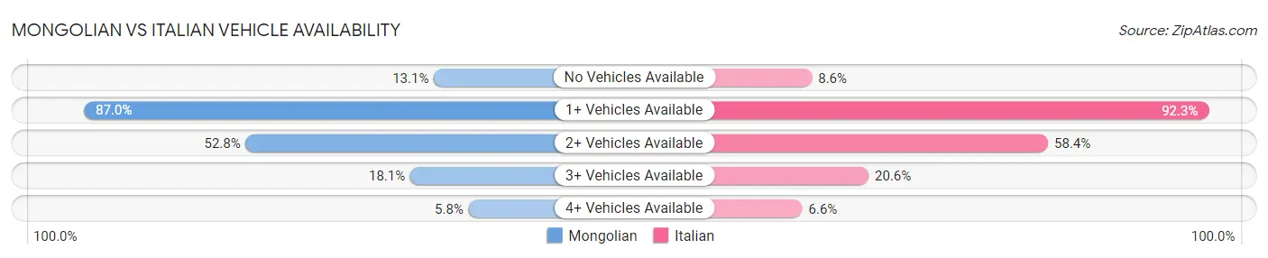 Mongolian vs Italian Vehicle Availability
