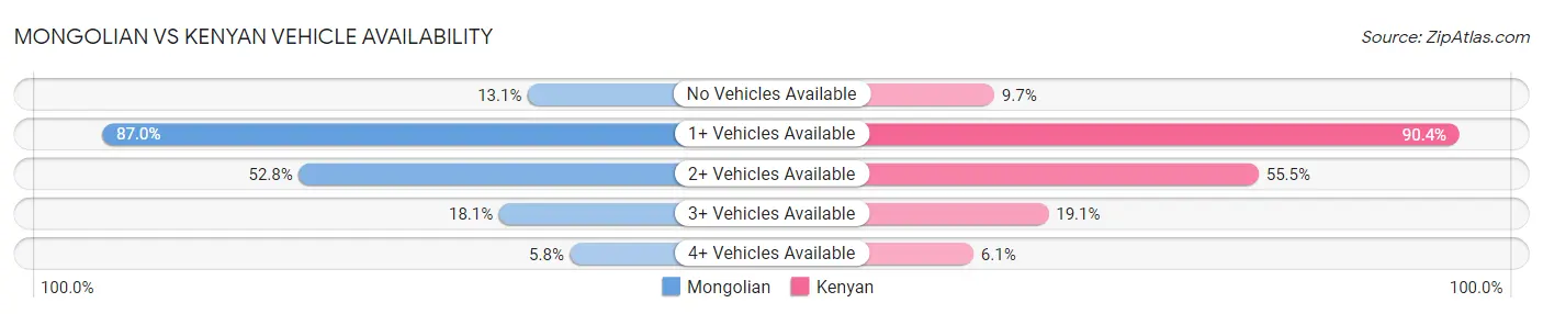 Mongolian vs Kenyan Vehicle Availability