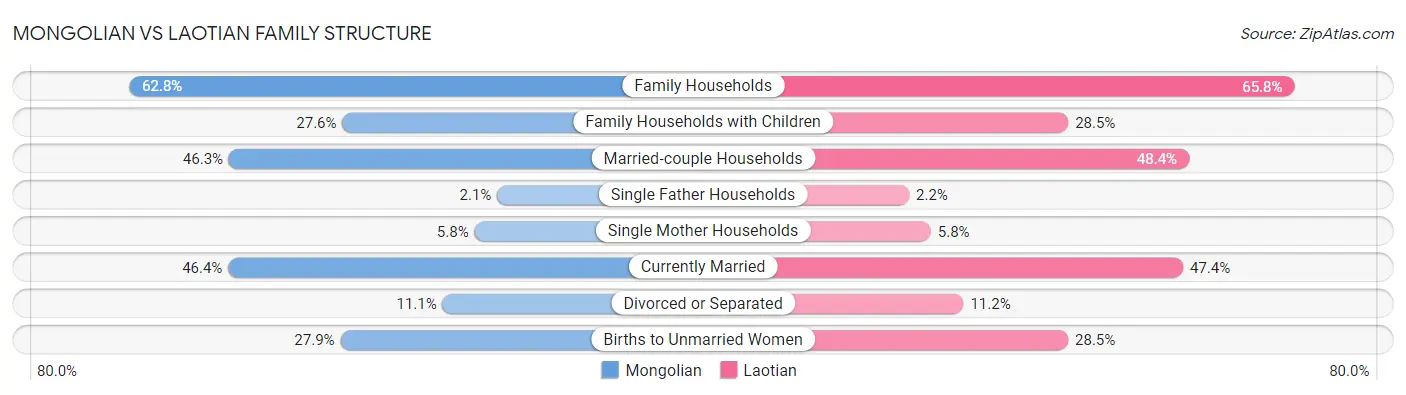 Mongolian vs Laotian Family Structure