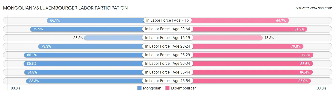 Mongolian vs Luxembourger Labor Participation