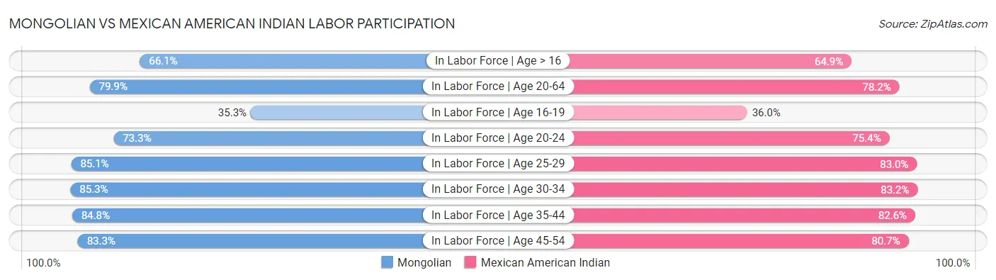 Mongolian vs Mexican American Indian Labor Participation
