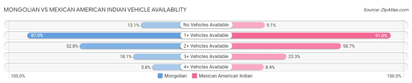Mongolian vs Mexican American Indian Vehicle Availability