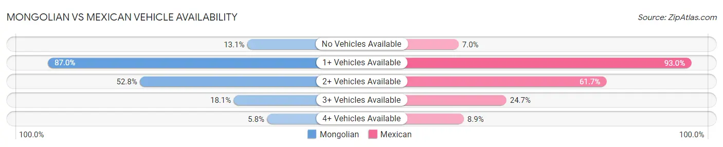 Mongolian vs Mexican Vehicle Availability