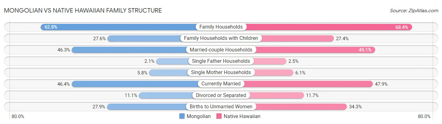 Mongolian vs Native Hawaiian Family Structure