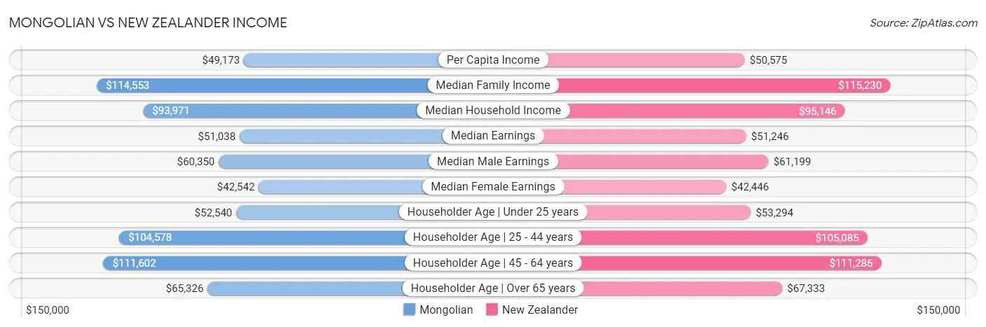 Mongolian vs New Zealander Income