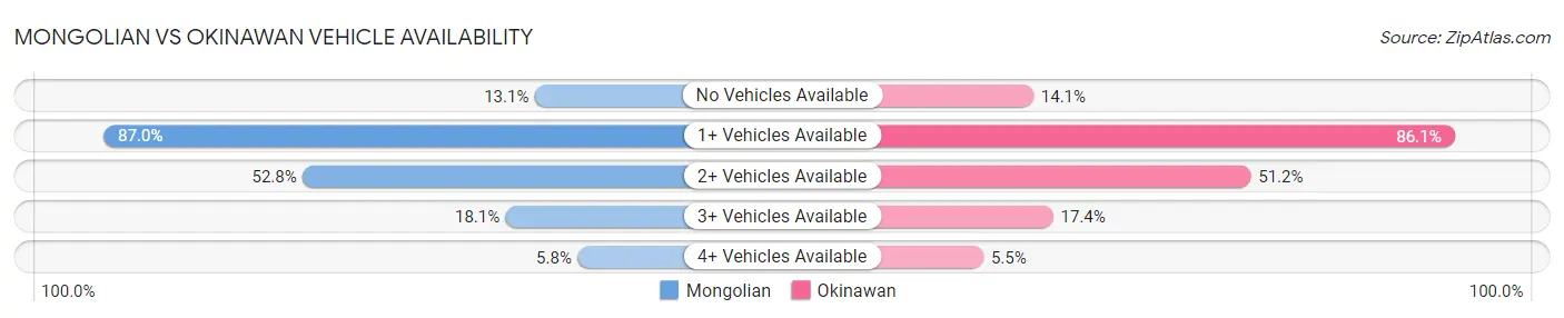 Mongolian vs Okinawan Vehicle Availability
