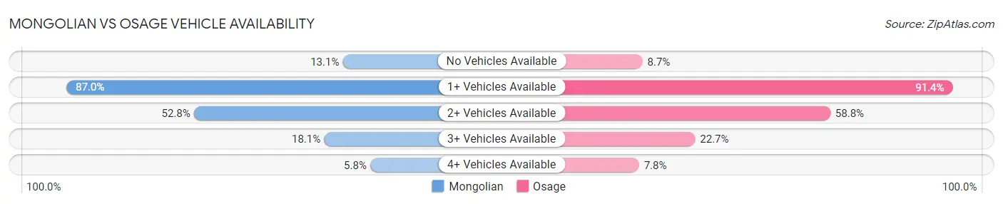 Mongolian vs Osage Vehicle Availability