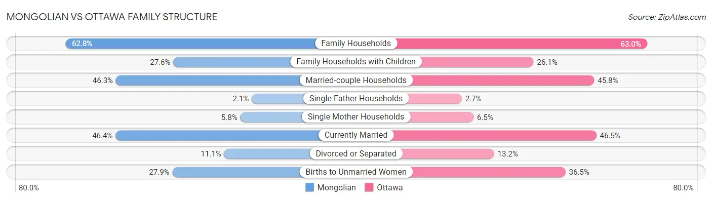 Mongolian vs Ottawa Family Structure
