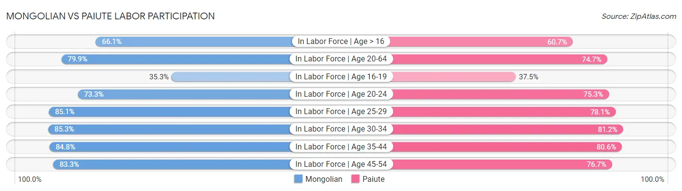Mongolian vs Paiute Labor Participation