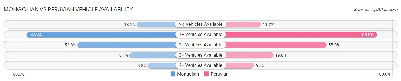Mongolian vs Peruvian Vehicle Availability