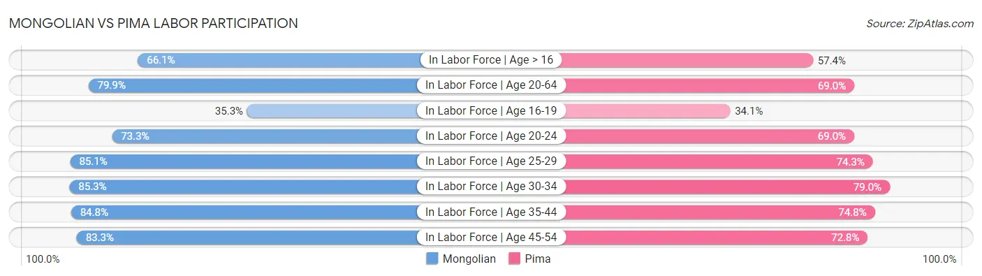 Mongolian vs Pima Labor Participation